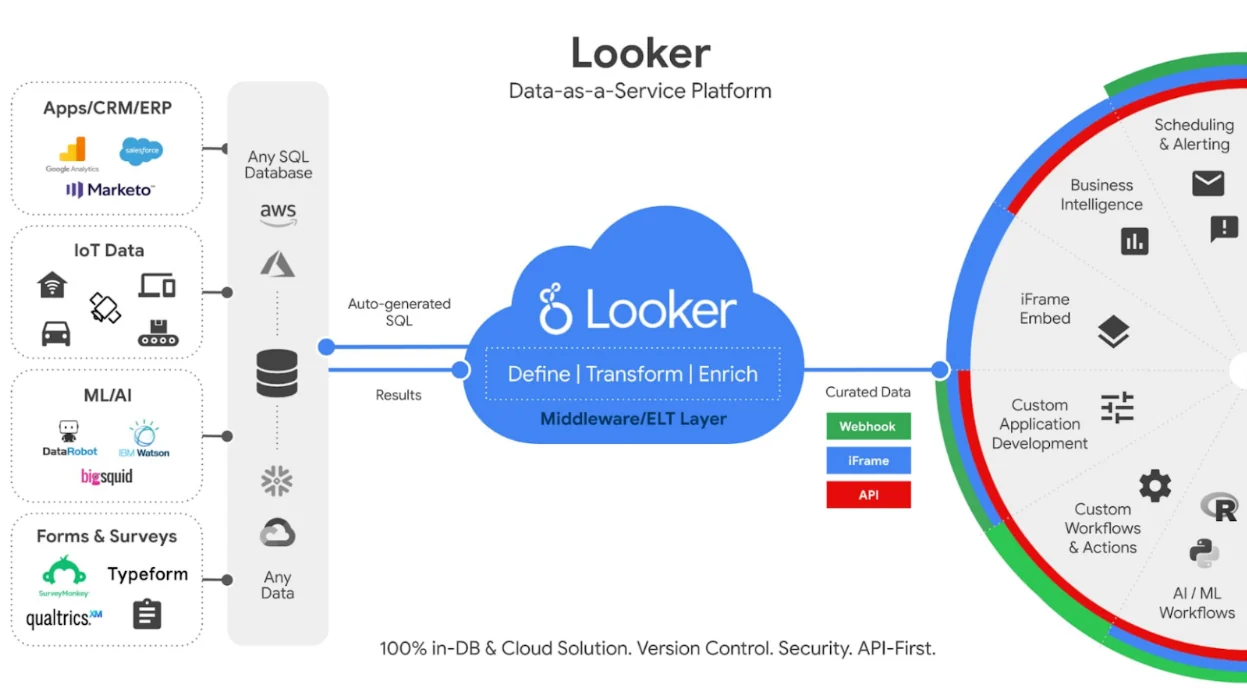 Diagram of Looker as a data-as-a-service platform: apps, CRM and ERP, IoT, ML/AI, and forms and surveys feed any SQL database; Looker queries it with auto-generated SQL, defines, transforms and enriches the results, and delivers curated data by webhook, iFrame or API to business intelligence, alerts, embeds, custom apps, workflows and AI/ML.